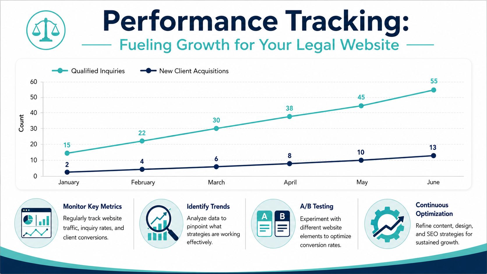 A line graph showing the steady growth of qualified inquiries and new client acquisitions for legal websites.