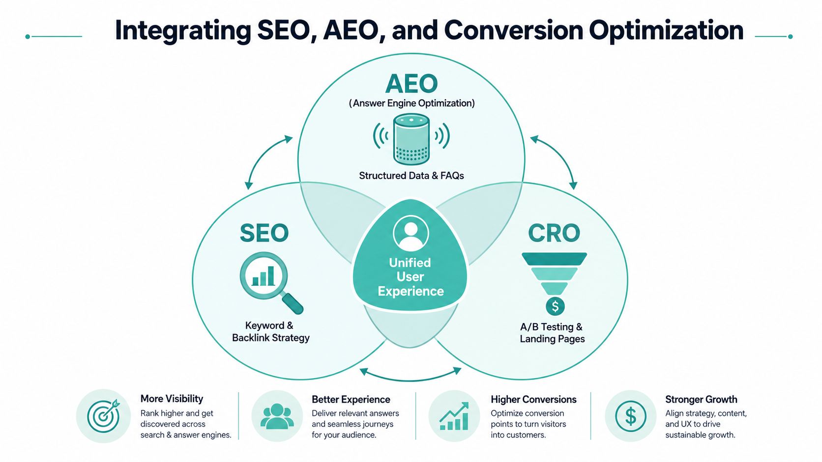 A diagram illustrating the integration of SEO, AEO, and CRO to create a unified user experience.