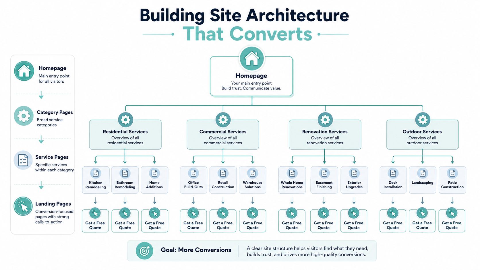 A diagram illustrating a conversion-focused website architecture for a construction or renovation business services site.