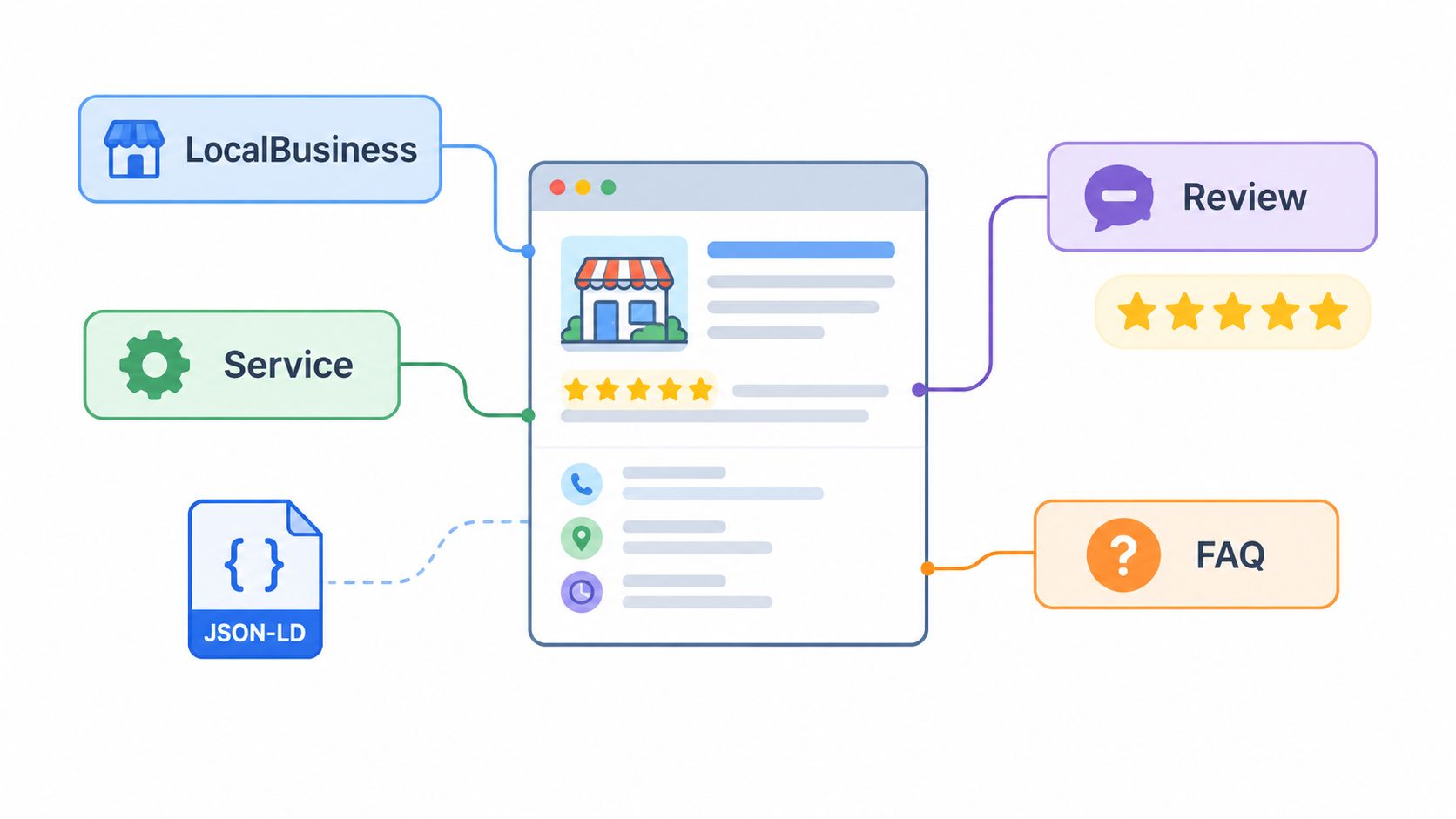 A diagram illustrating how schema markup types like LocalBusiness and Review enhance website search engine visibility.