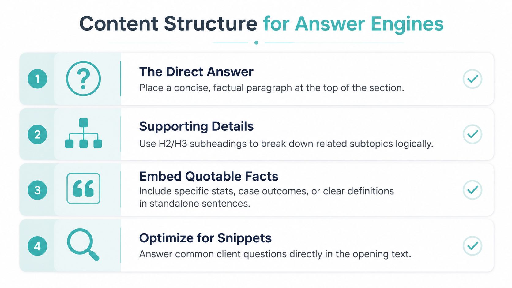 An infographic detailing a four-step content structure strategy designed to improve performance on AI answer engines.