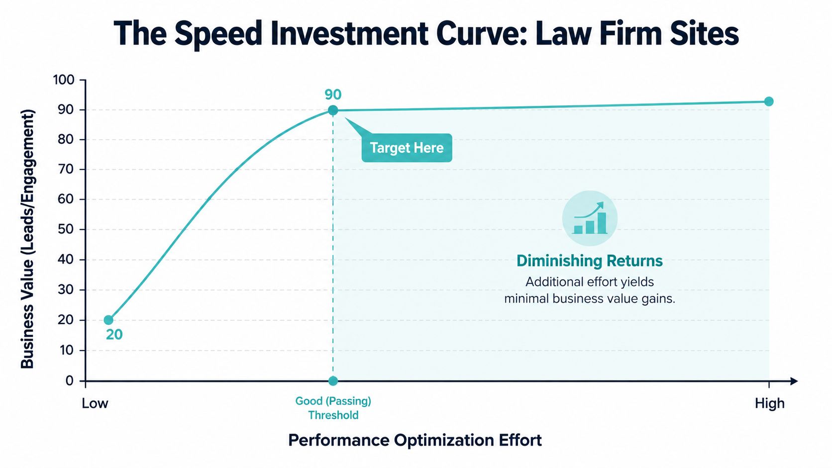 A chart showing how website performance optimization effort impacts business value for law firm websites.