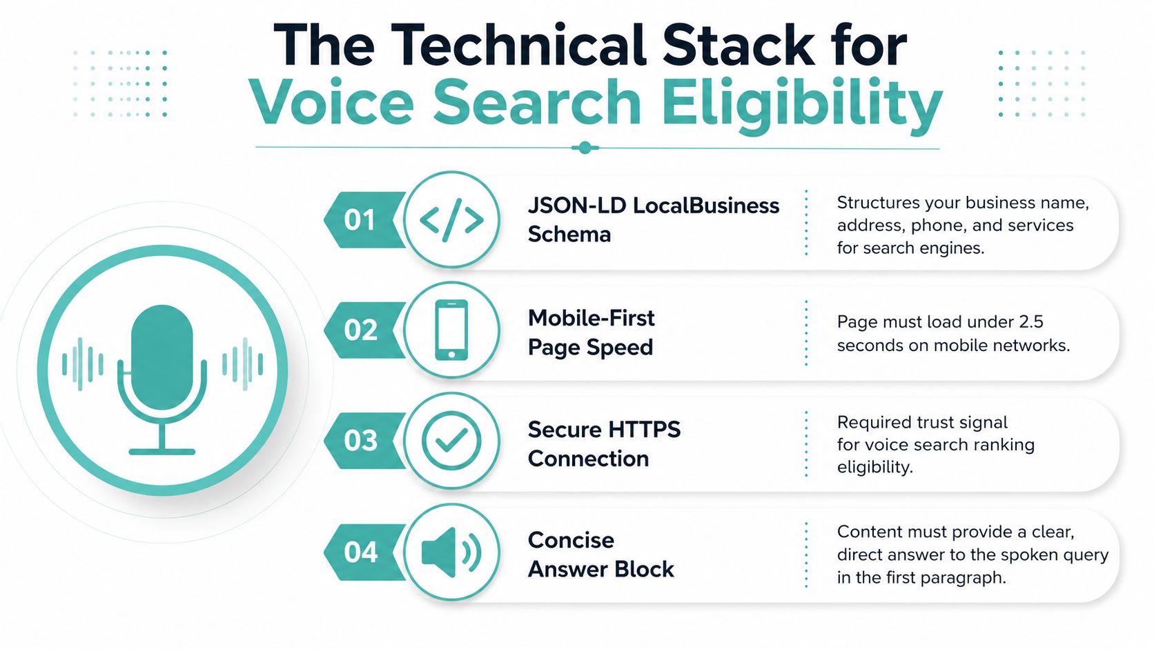 An infographic detailing the technical requirements for website voice search eligibility and optimization strategies.