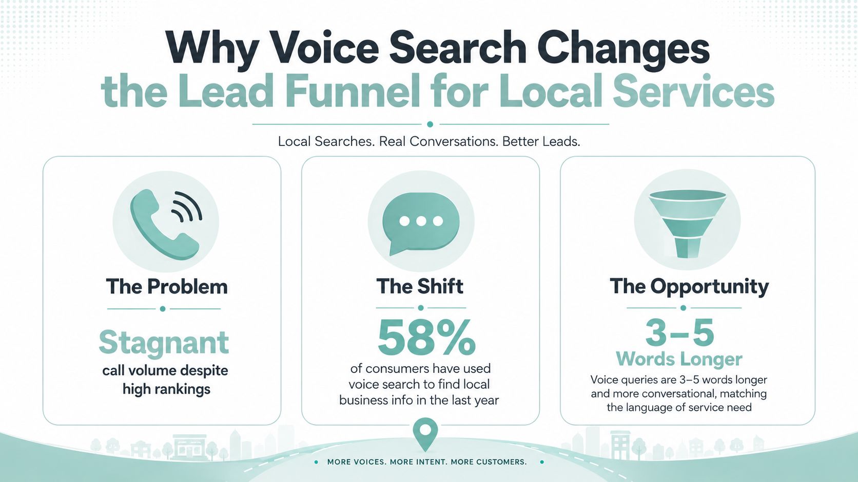 An infographic titled Why Voice Search Changes the Lead Funnel for Local Services showing statistics about voice search.