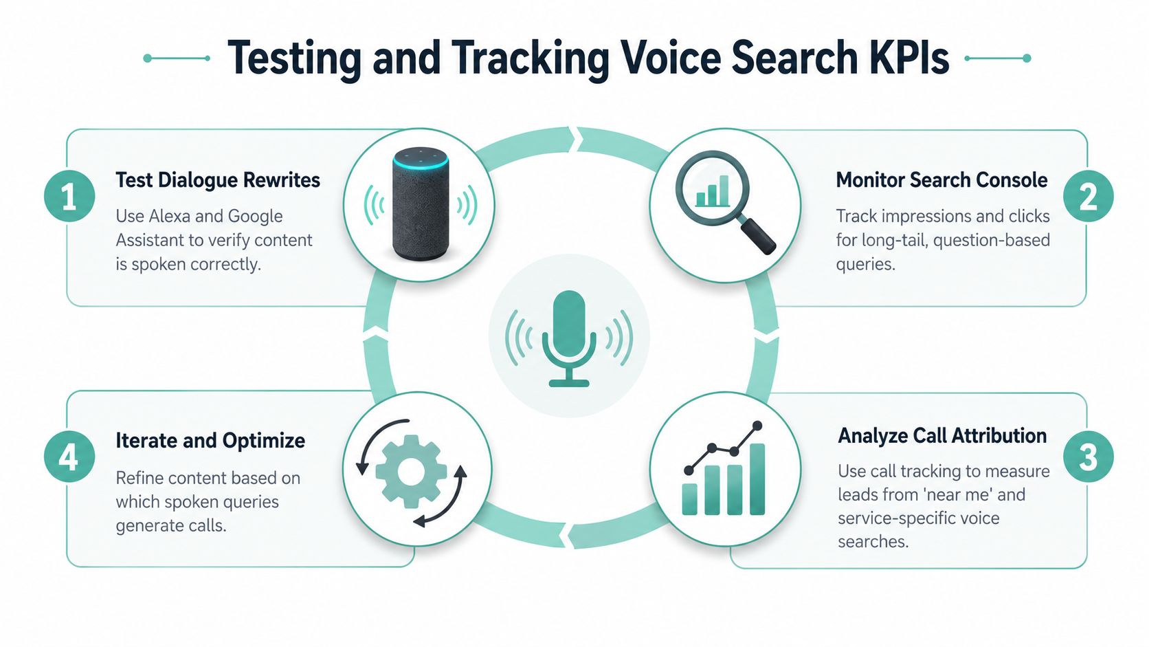 An infographic illustrating four steps to test and track key performance indicators for voice search optimization.