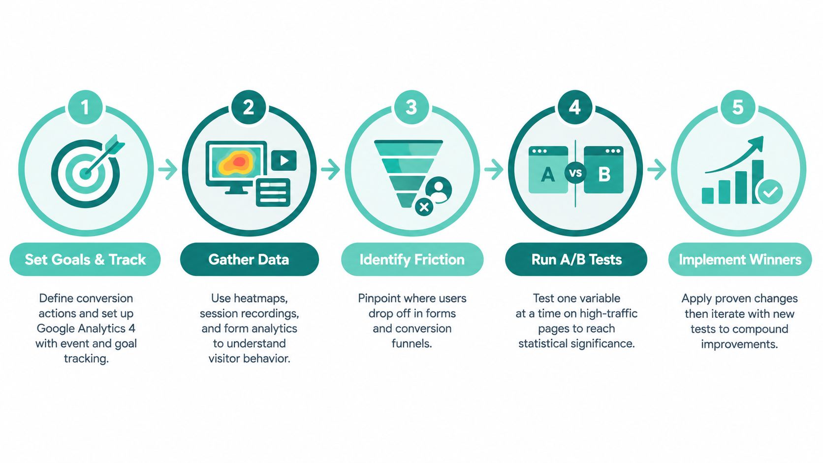 A five-step process diagram illustrating a conversion rate optimization workflow for website design and testing strategies.