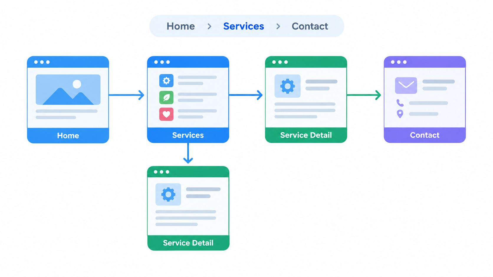 A flowchart diagram illustrating a website navigation path from Home to Services, Service Detail, and Contact pages.