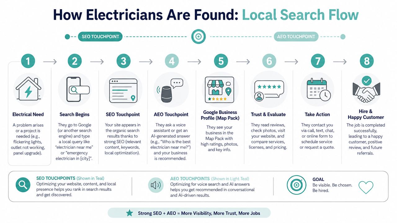 An infographic diagram illustrating the step-by-step local search flow for customers finding an electrician online.