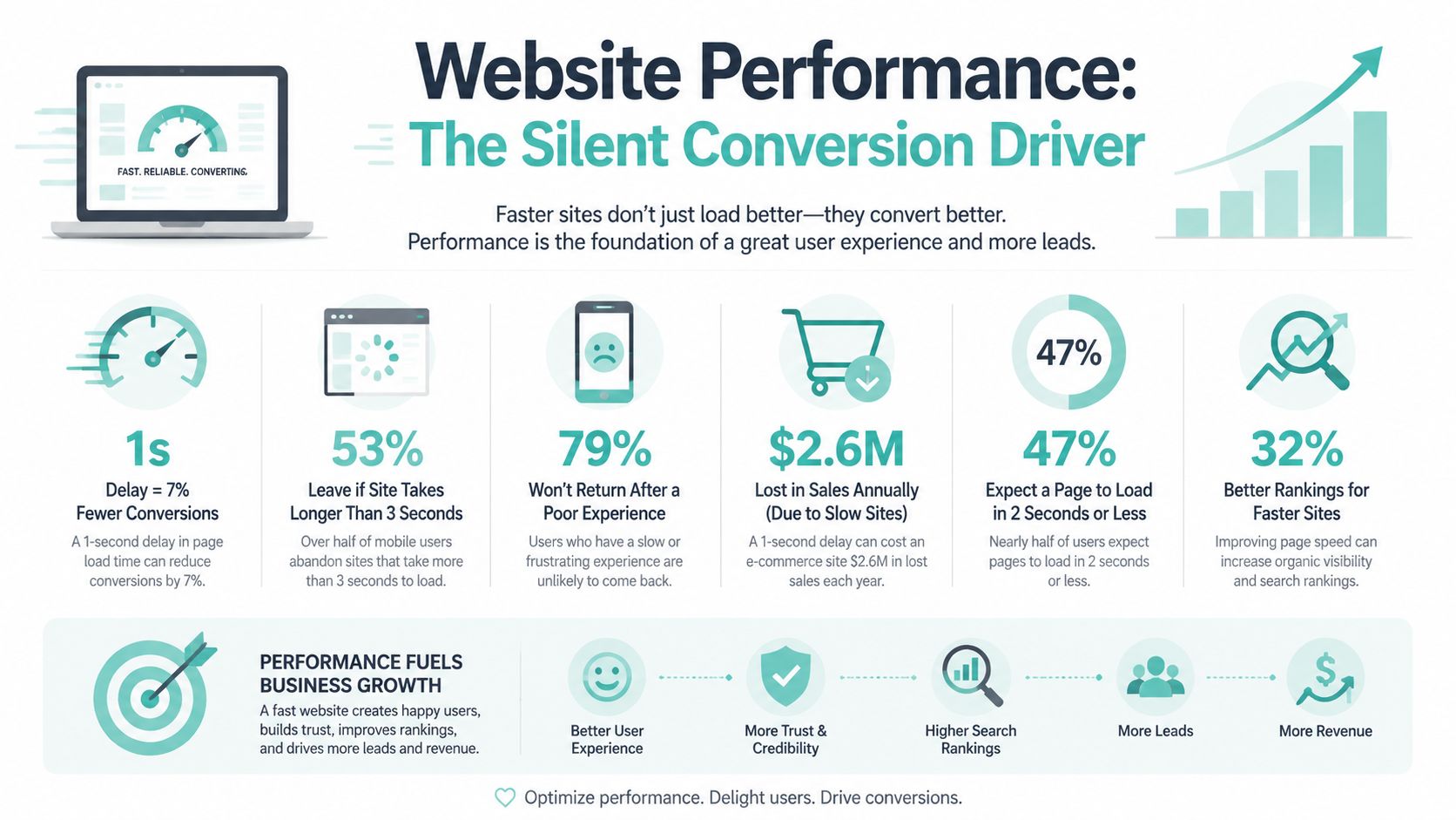 An infographic showing how website loading speed significantly impacts user experience, conversion rates, and business revenue growth.