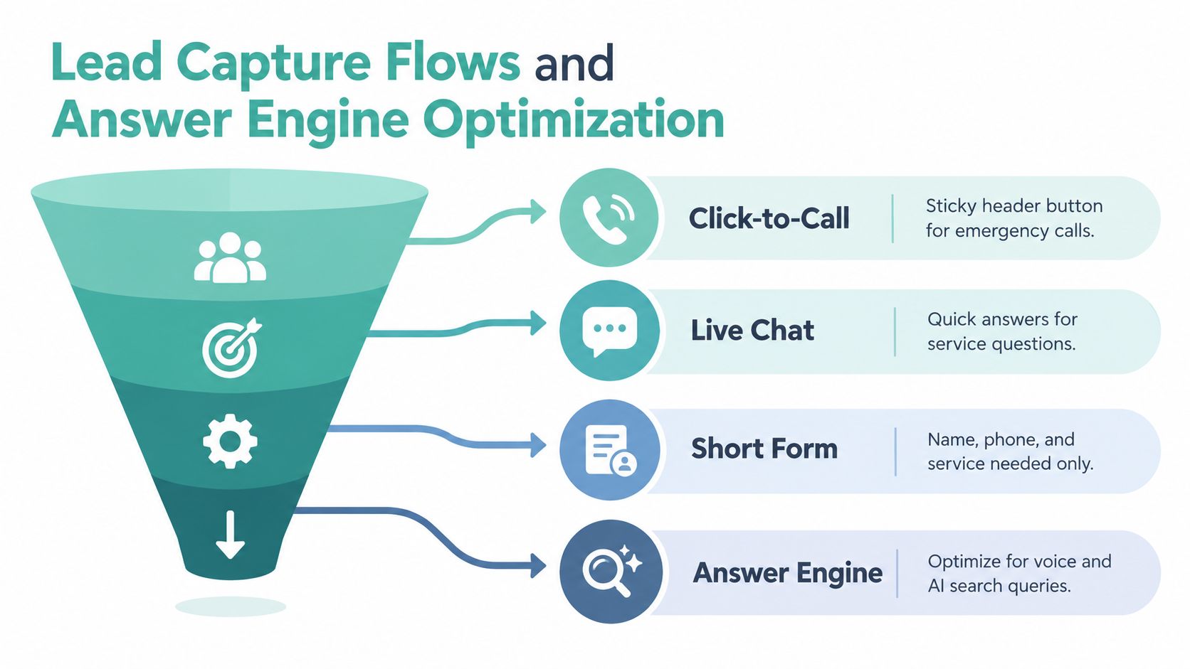 A funnel diagram illustrating lead capture strategies including click-to-call, live chat, short forms, and answer engine optimization.