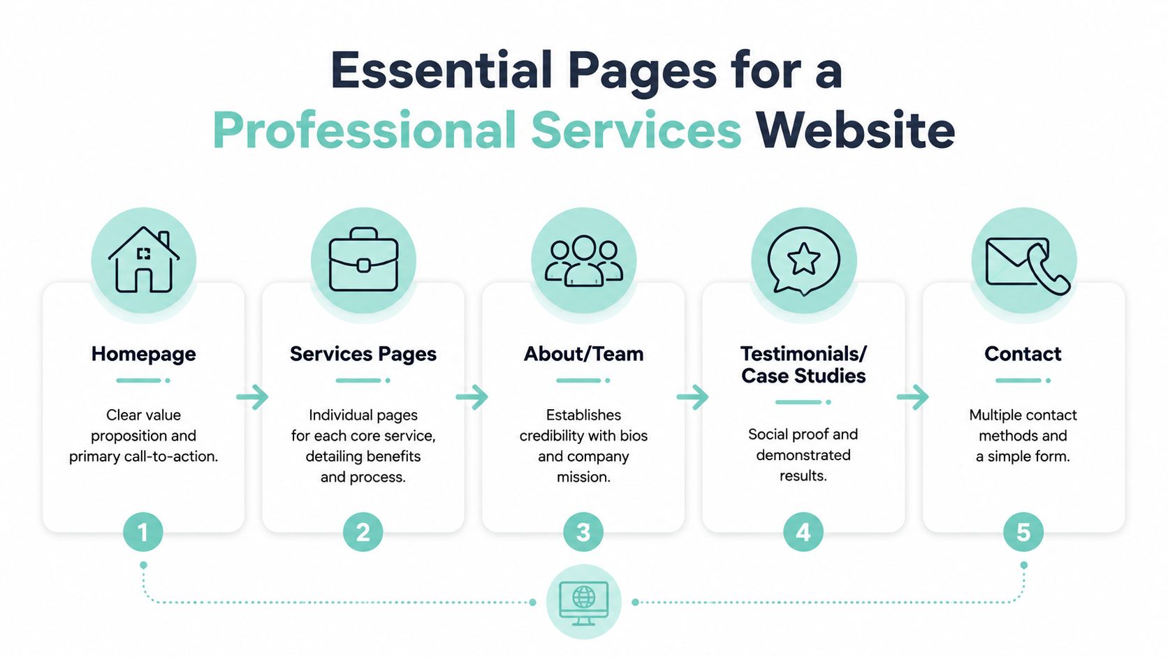 An infographic showing five essential web pages for professional service businesses, including homepage, services, about, testimonials, and contact.