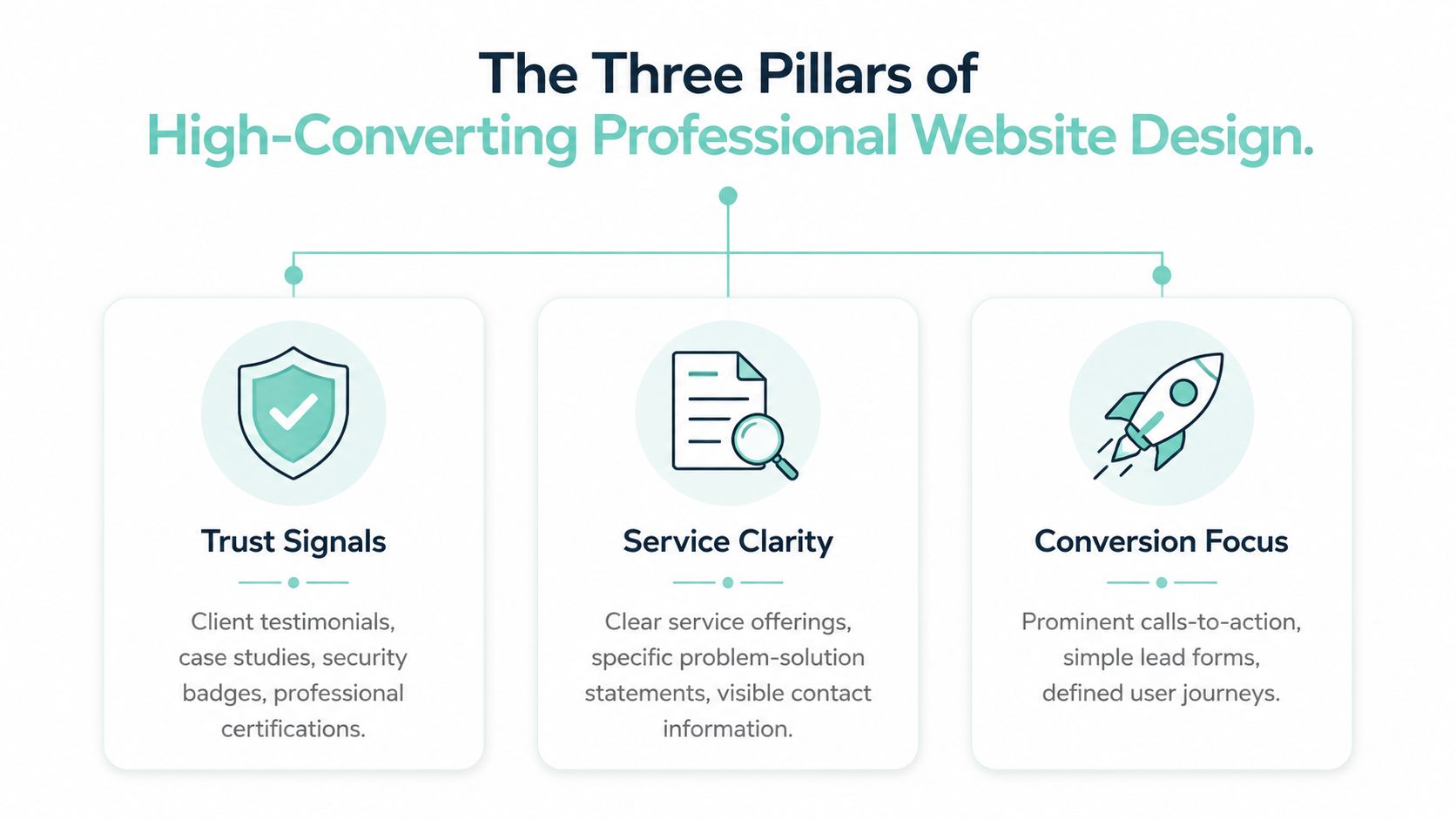 A diagram illustrating the three pillars of high-converting professional website design: trust signals, service clarity, and conversion focus.