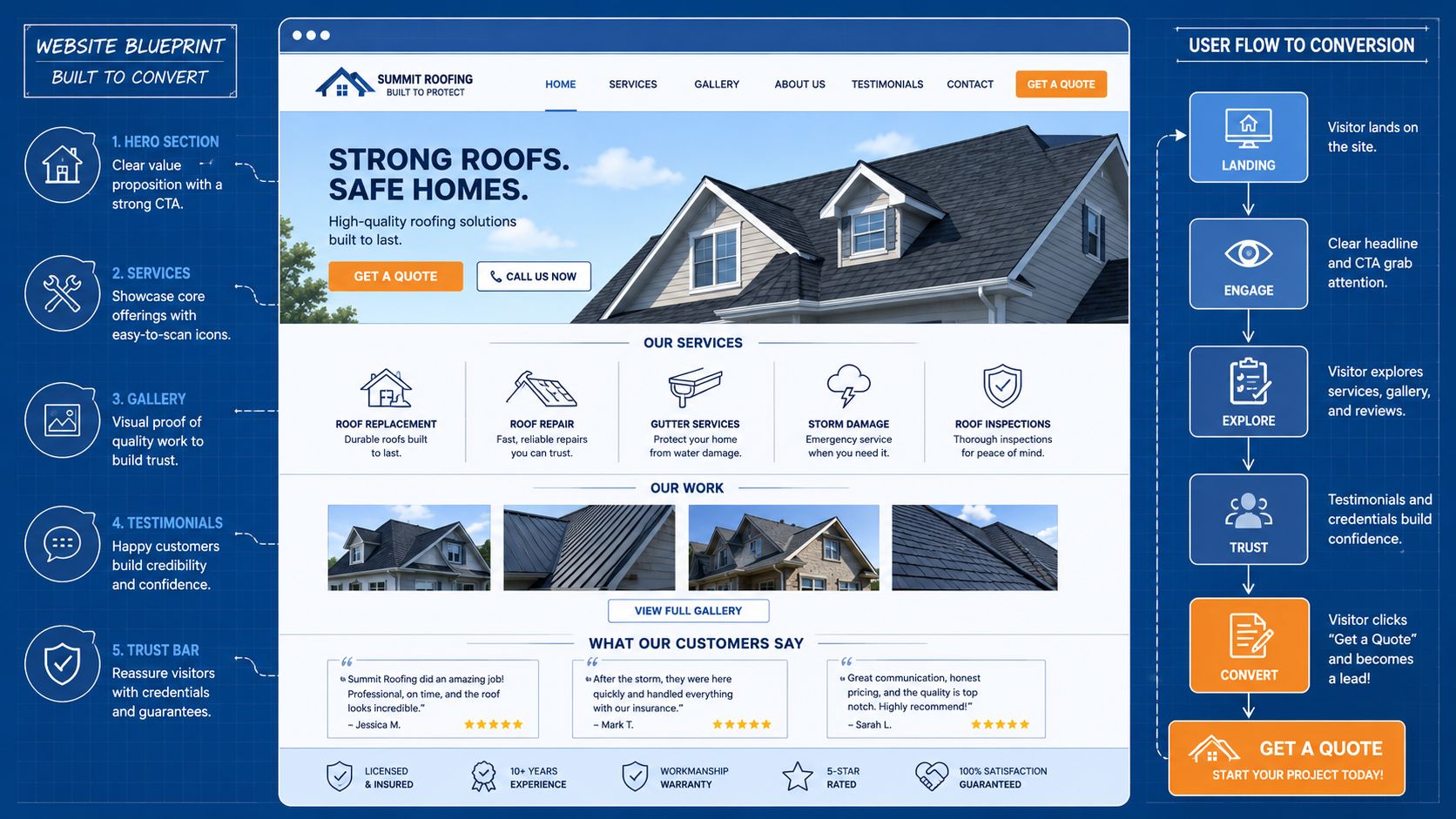 A professional website design blueprint for a roofing company showing layout sections and user conversion flow.