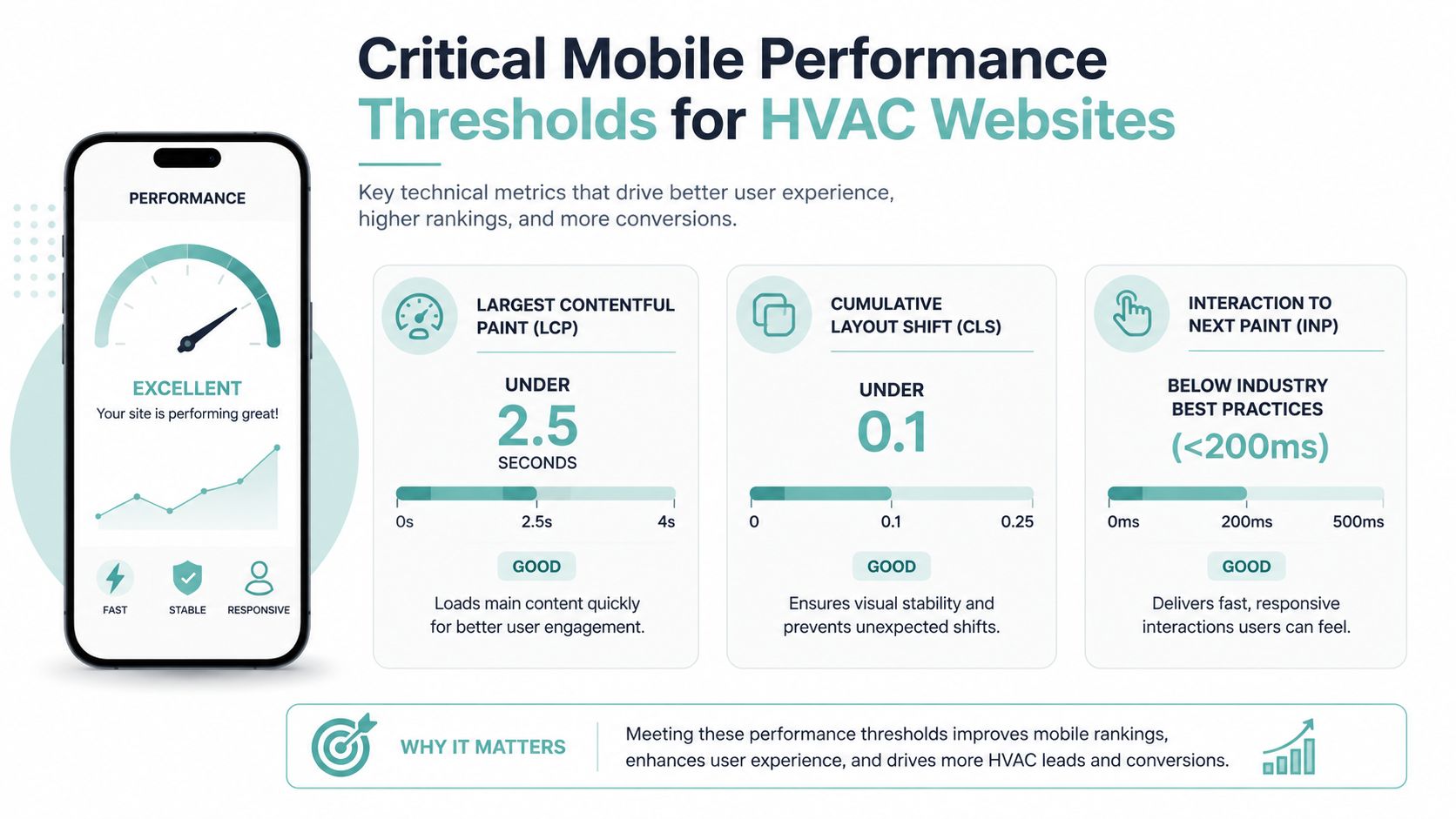 An infographic detailing critical mobile performance metrics including LCP, CLS, and INP for HVAC company websites.