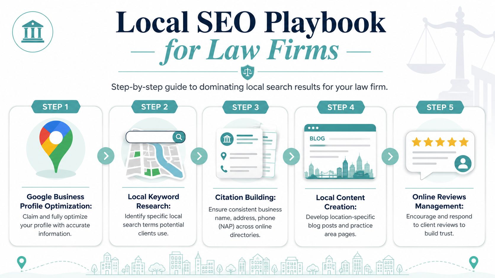 A step-by-step infographic titled Local SEO Playbook for Law Firms detailing five essential marketing strategies.