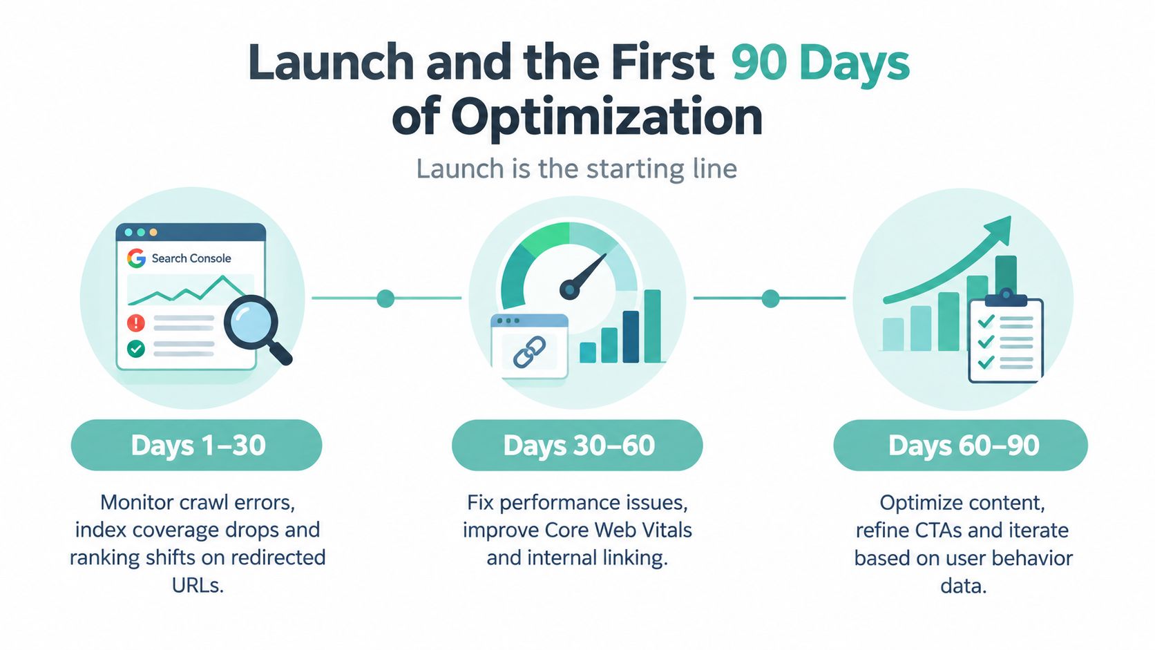 A timeline graphic showing the 90 day optimization process for a website launch including crawl, performance, and conversion.
