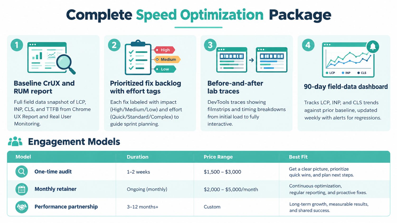 A visual guide outlining a four-step web speed optimization process and available professional engagement service models.