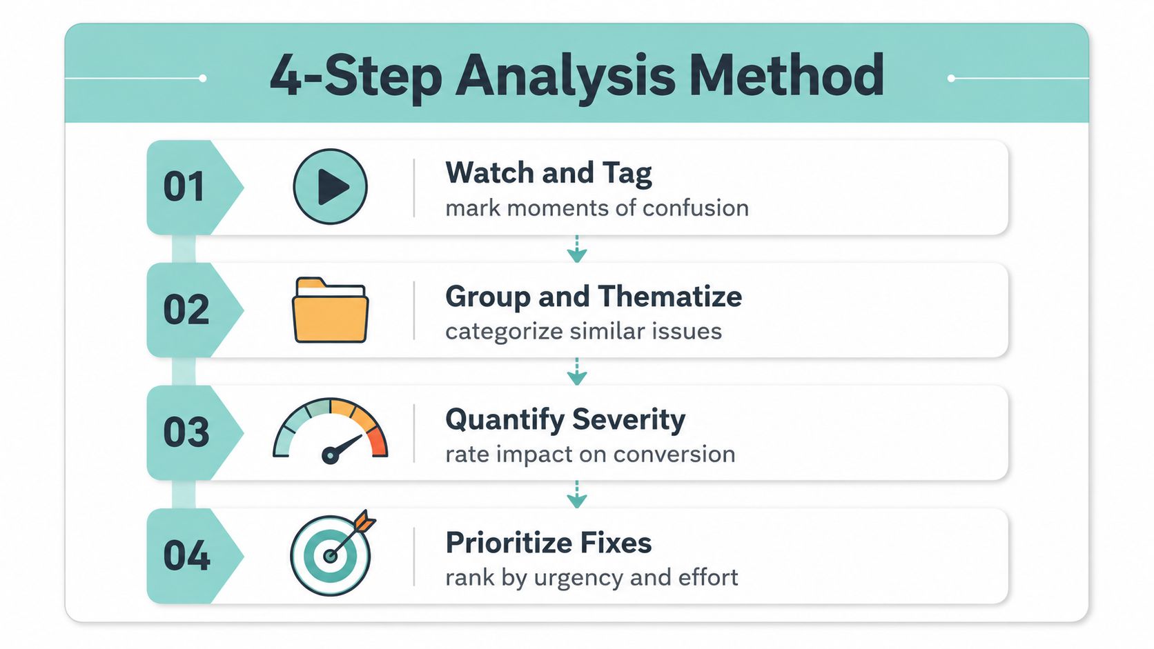 A 4-step infographic outlining a process for website usability analysis, including watching, grouping, quantifying, and prioritizing.