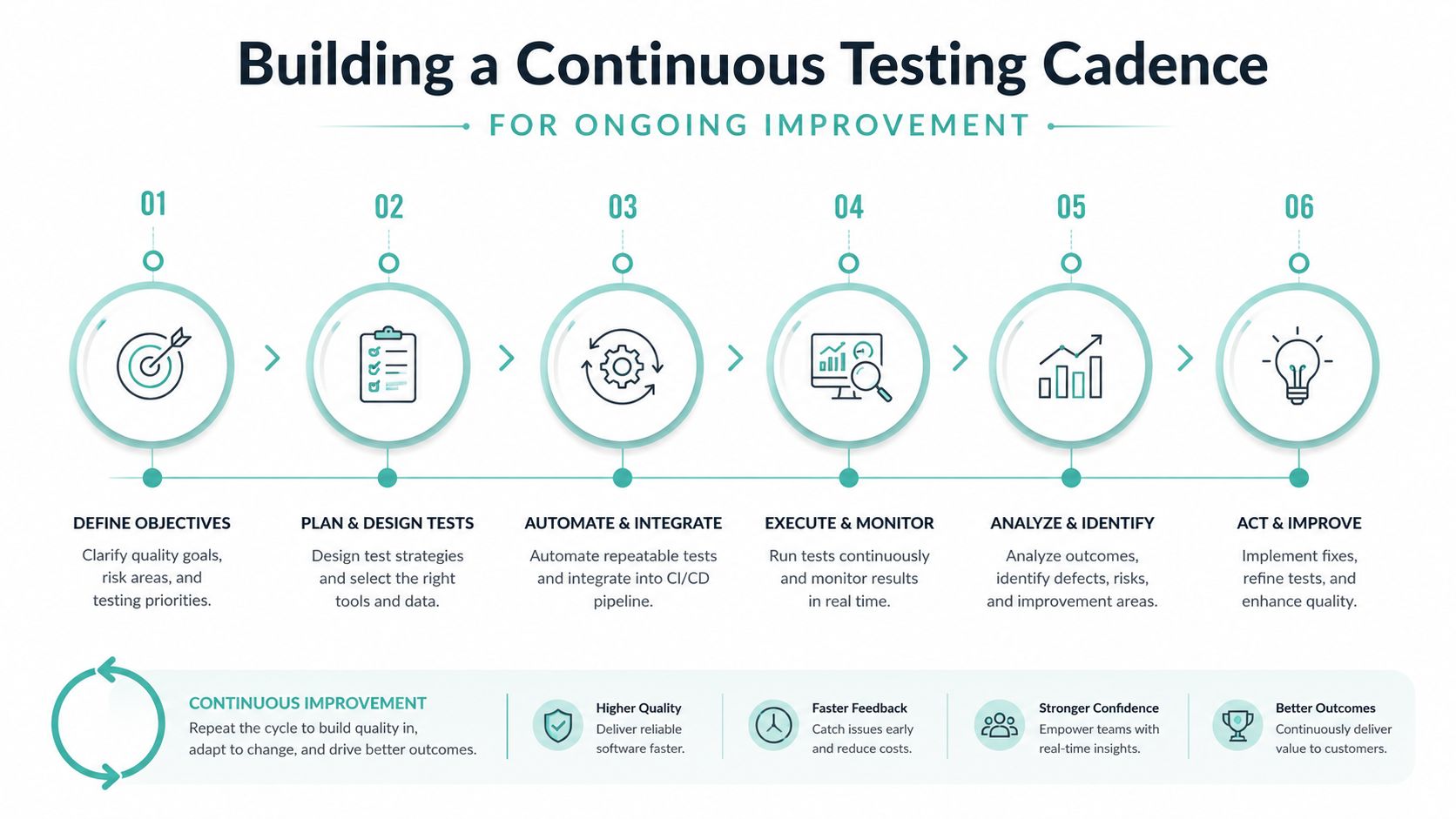 A diagram illustrating the six-step process for building a continuous testing cadence to improve software quality.