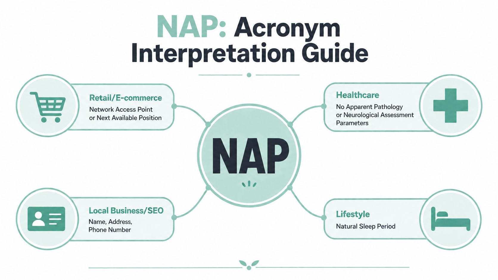 A visual guide explaining various meanings of the acronym NAP across retail, healthcare, SEO, and lifestyle industries.