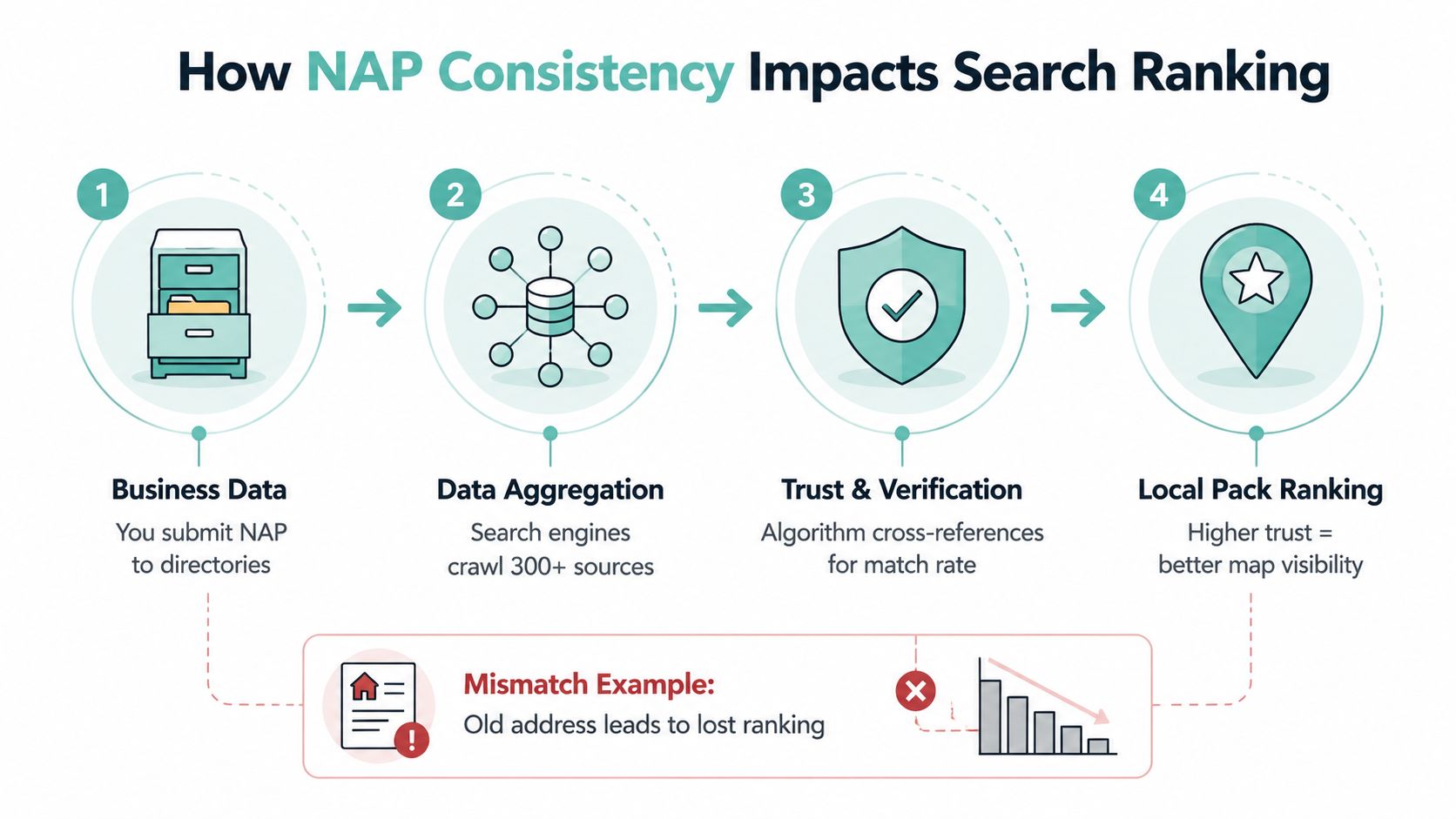 A four-step infographic illustrating how consistent NAP business data improves local search engine ranking and visibility.