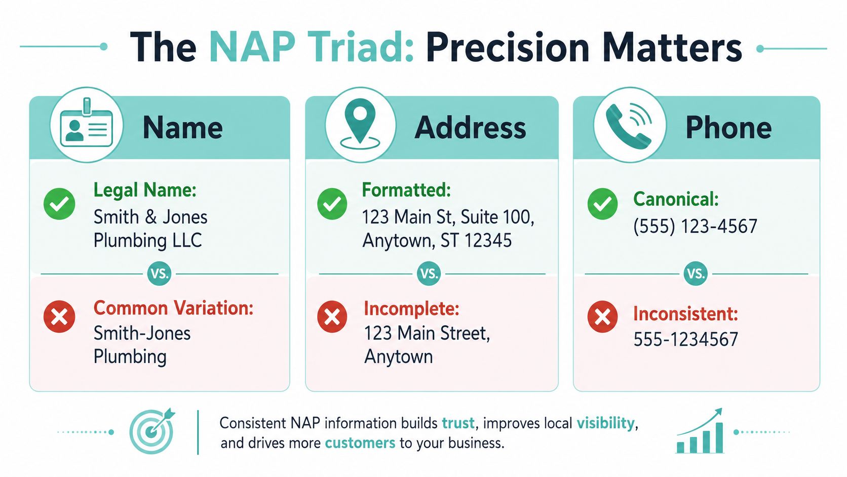 An infographic titled The NAP Triad explaining the importance of consistent Name, Address, and Phone data for SEO.