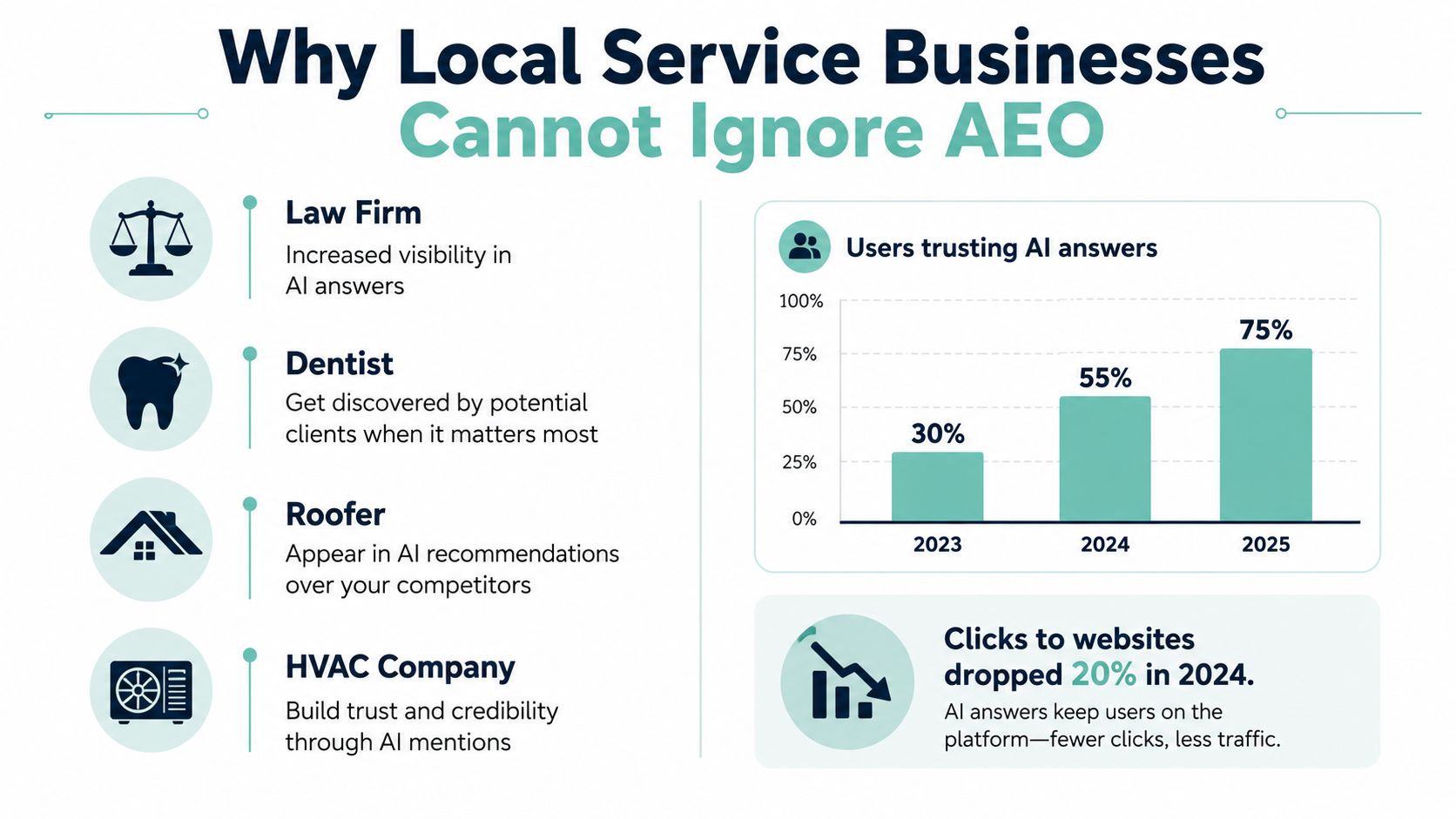 A chart showing rising user trust in AI answers and decreasing clicks for local service businesses.