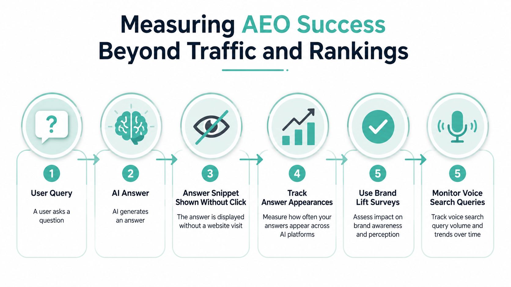 A six-step infographic explaining how to measure Answer Engine Optimization success beyond traditional traffic and rankings.