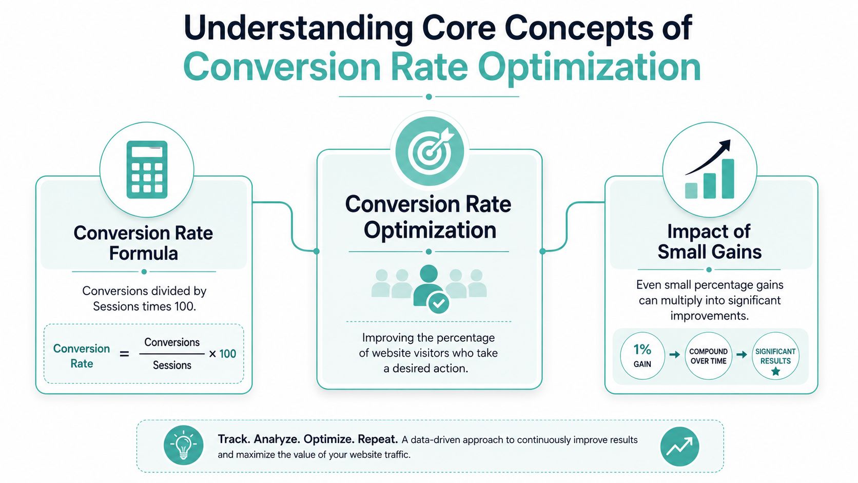 An infographic illustrating the core concepts of conversion rate optimization, including the formula, definition, and compound impact.