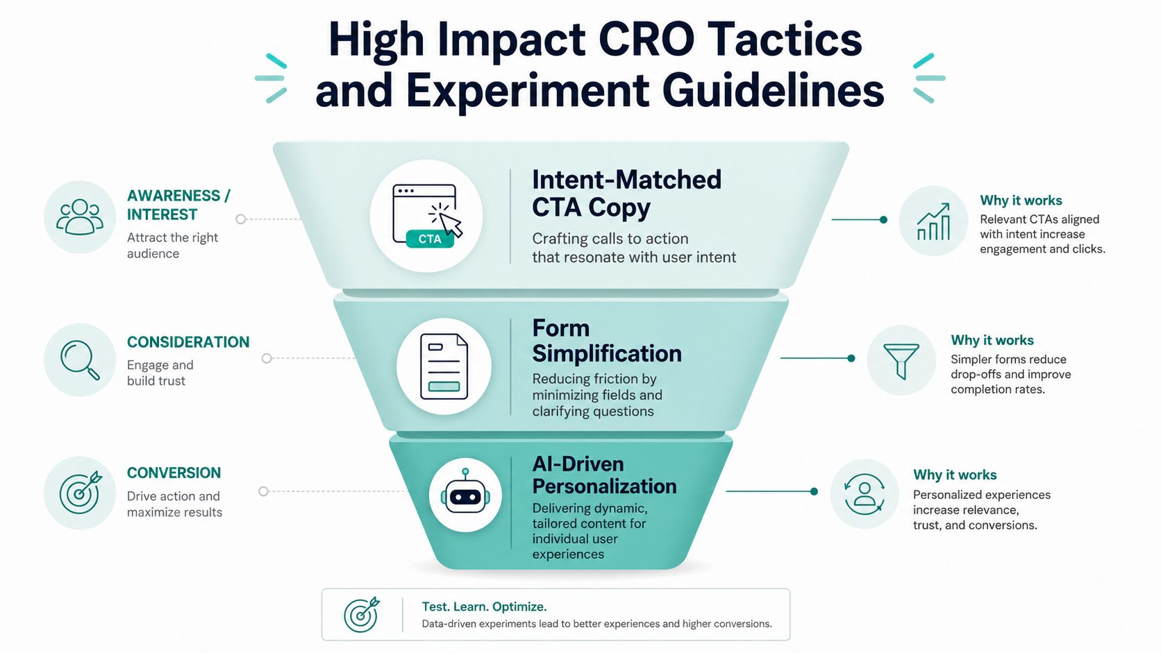 A funnel infographic detailing High Impact CRO Tactics and Experiment Guidelines for better user experiences and conversions.