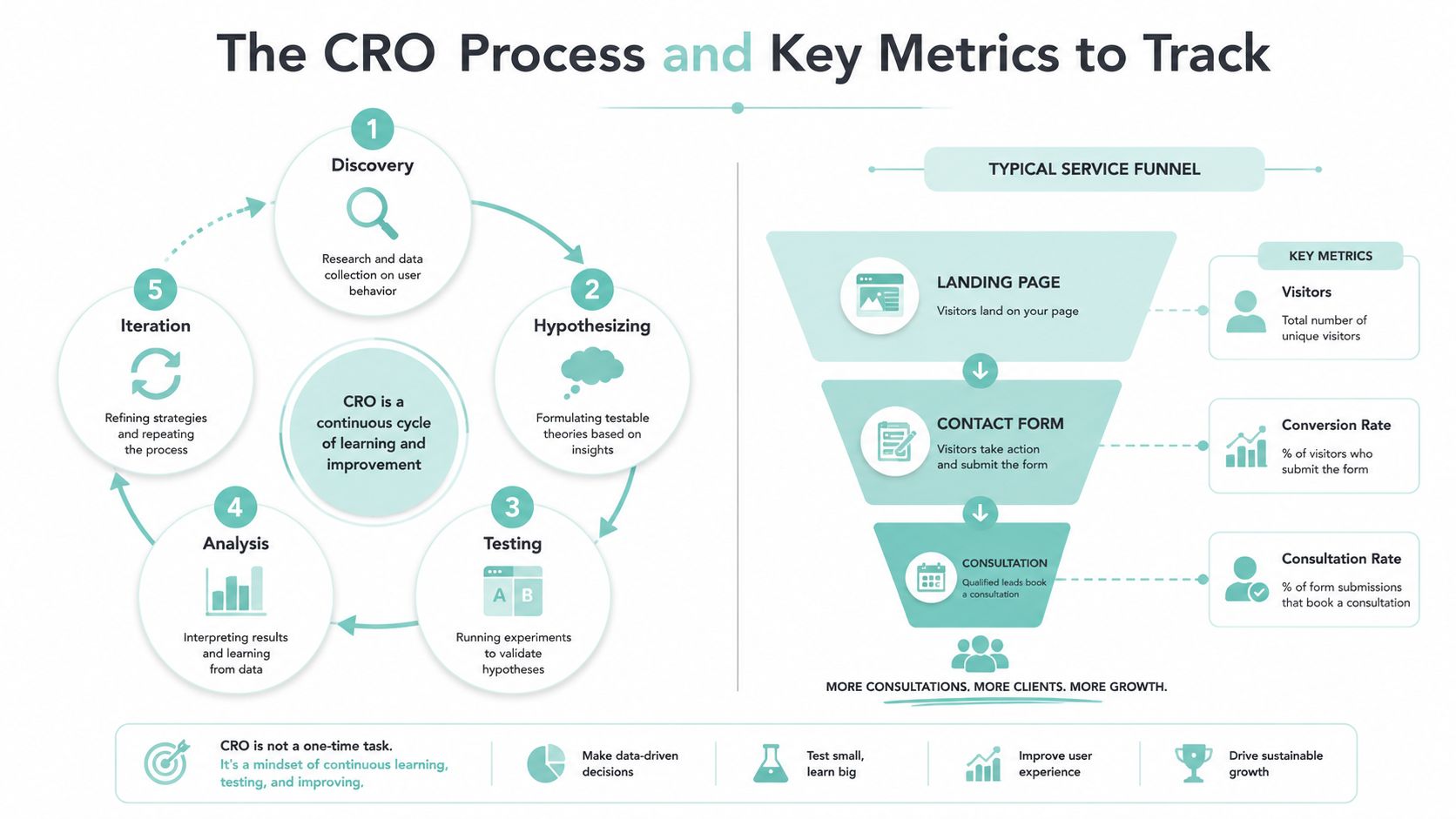 An infographic detailing the five steps of the CRO process and a typical service funnel with key metrics.