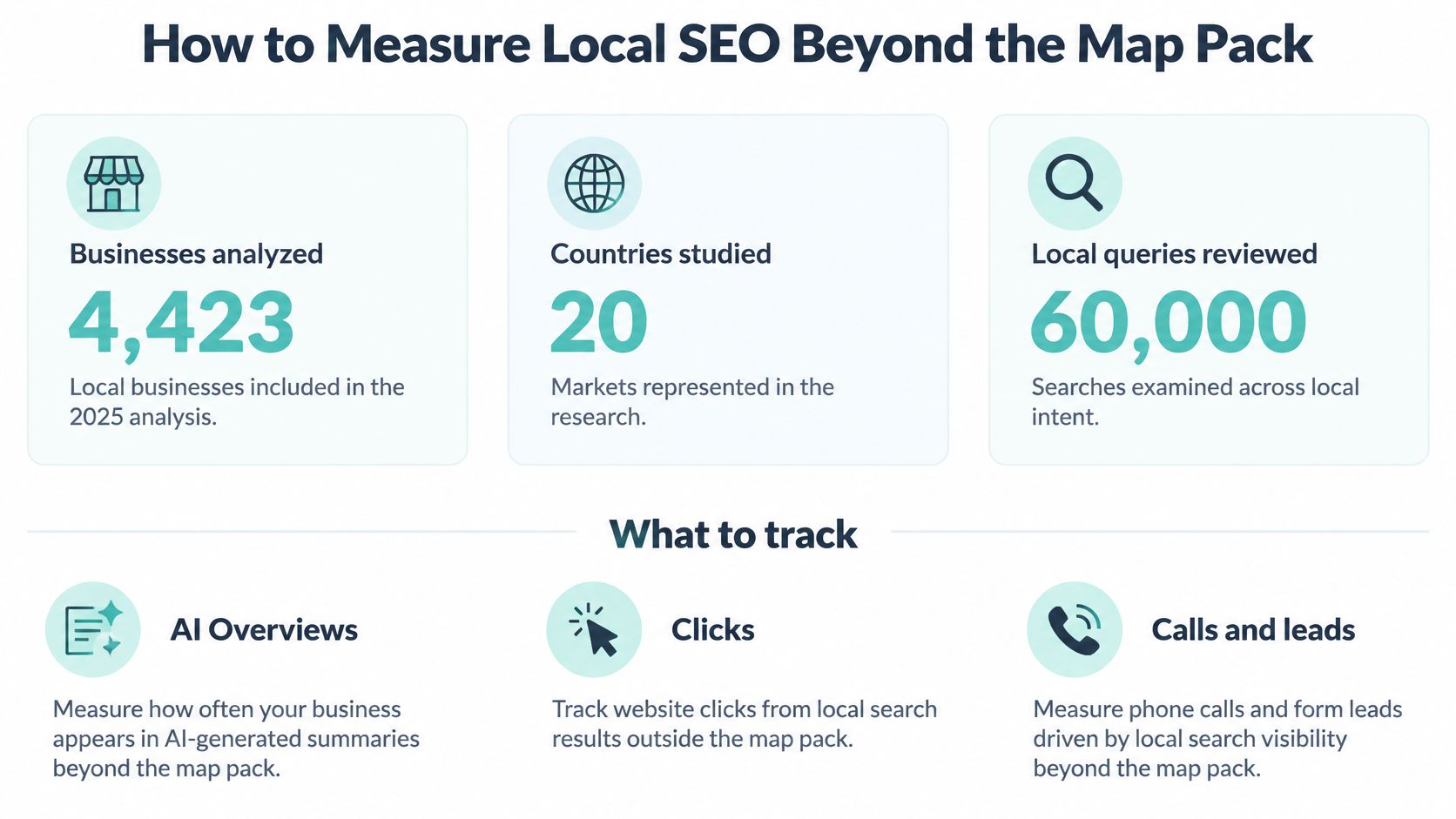 An infographic titled How to Measure Local SEO Beyond the Map Pack showing research statistics and metrics.