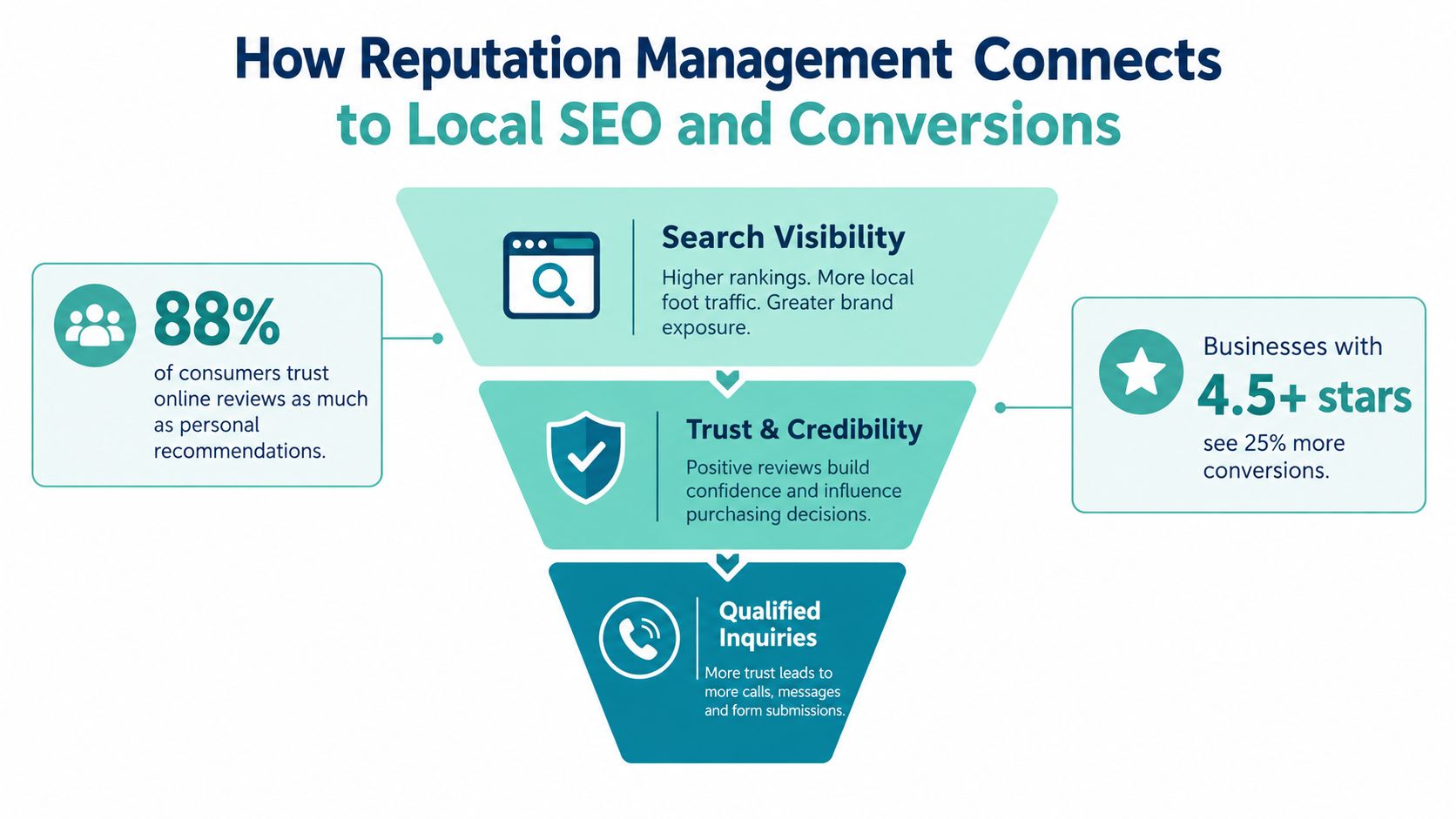 A funnel diagram explaining how reputation management improves local SEO rankings, increases consumer trust, and drives conversions.