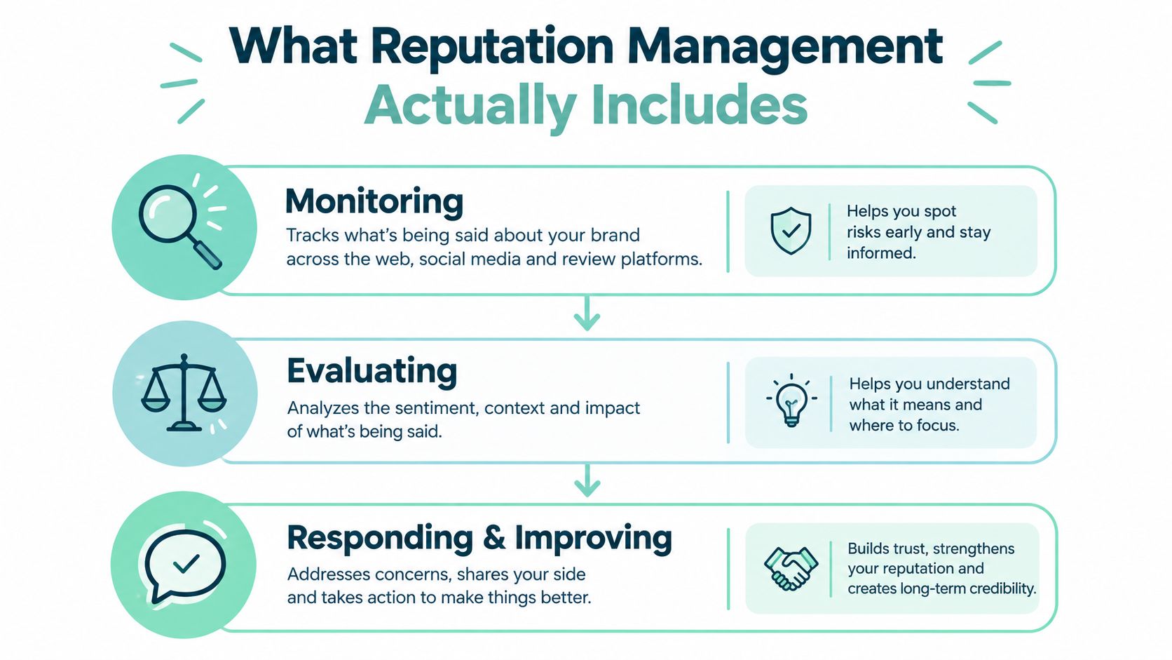 A graphic explaining that reputation management involves monitoring, evaluating, and responding to brand feedback online.