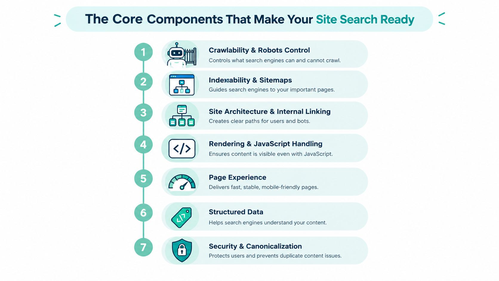 A diagram outlining the seven core components required to make a website search engine ready.