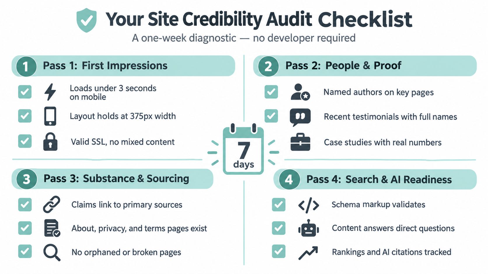 A four-step checklist infographic titled Your Site Credibility Audit Checklist designed for a one-week diagnostic review.