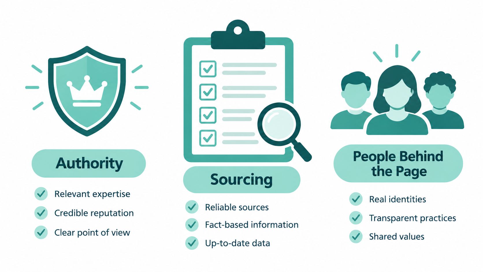 An infographic showing the three pillars of website credibility: Authority, Sourcing, and the People Behind the Page.