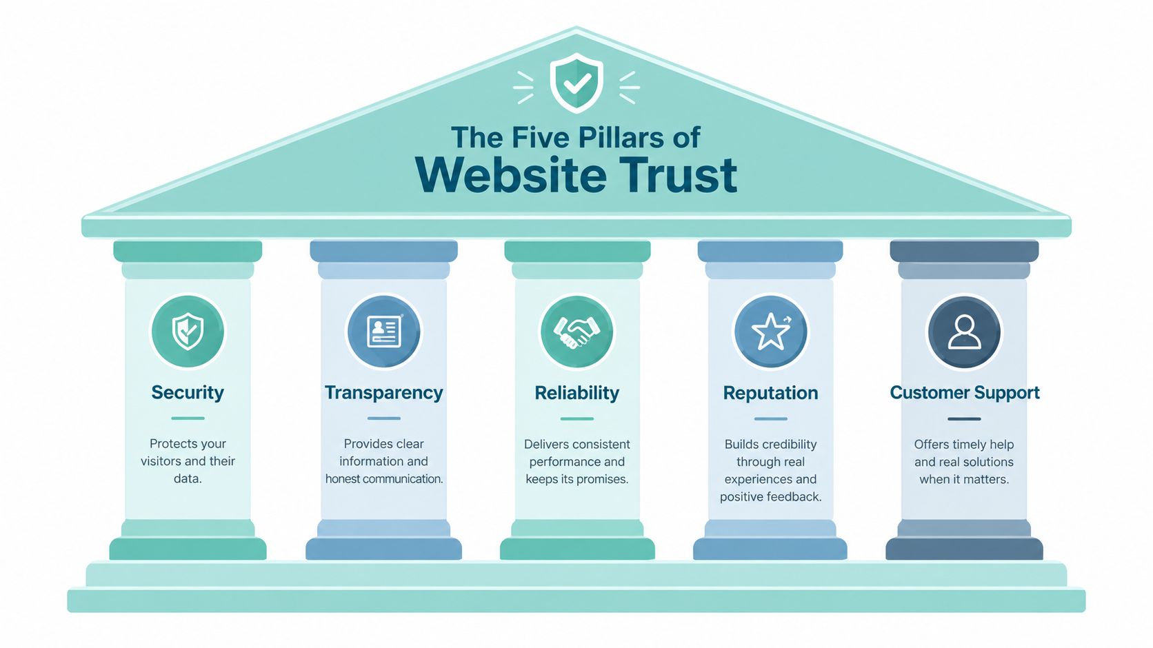 An illustration showing the five pillars of website trust including security, transparency, reliability, reputation, and customer support.
