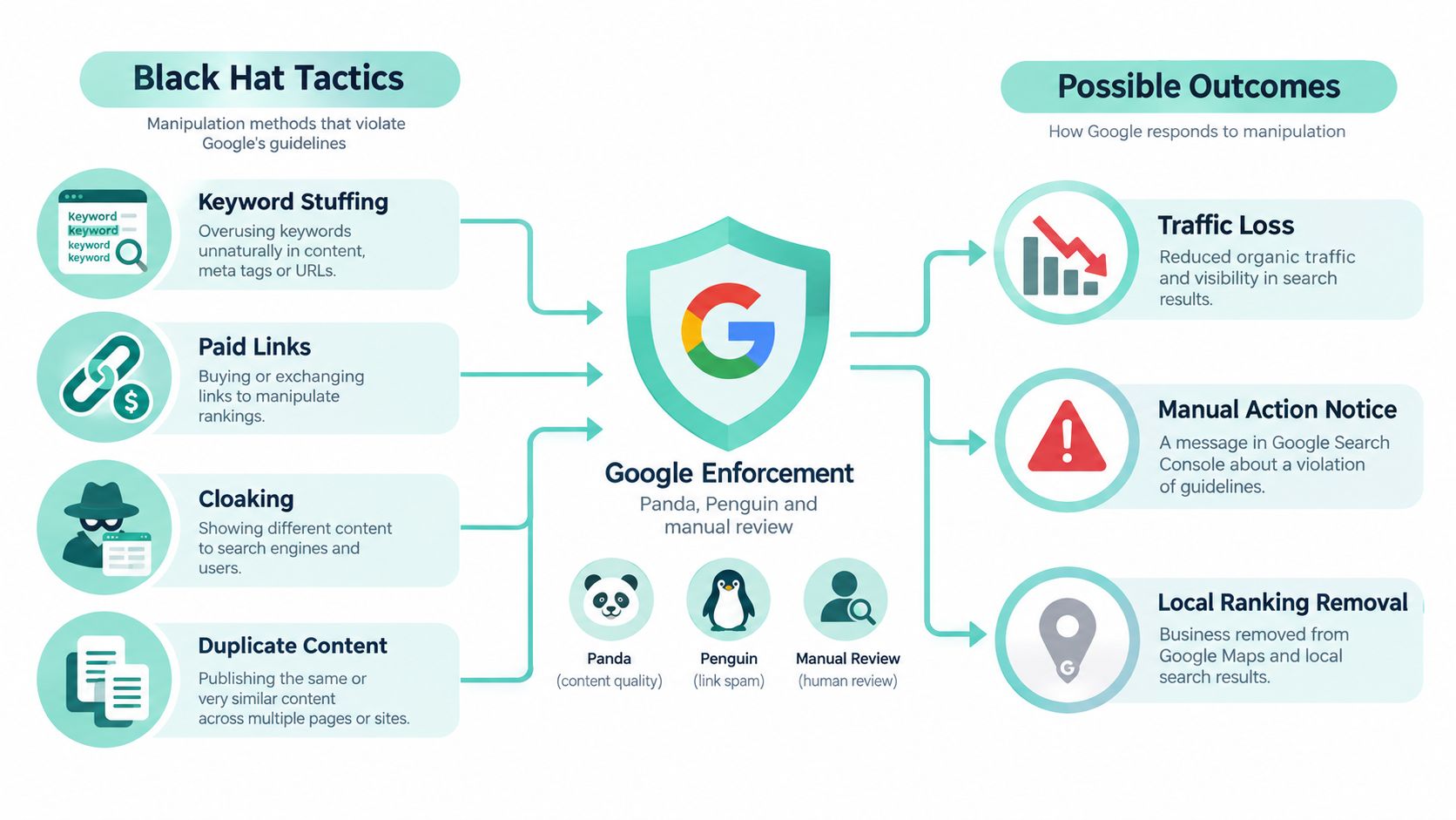 A diagram illustrating black hat SEO tactics and their consequences leading to Google enforcement and search penalties.