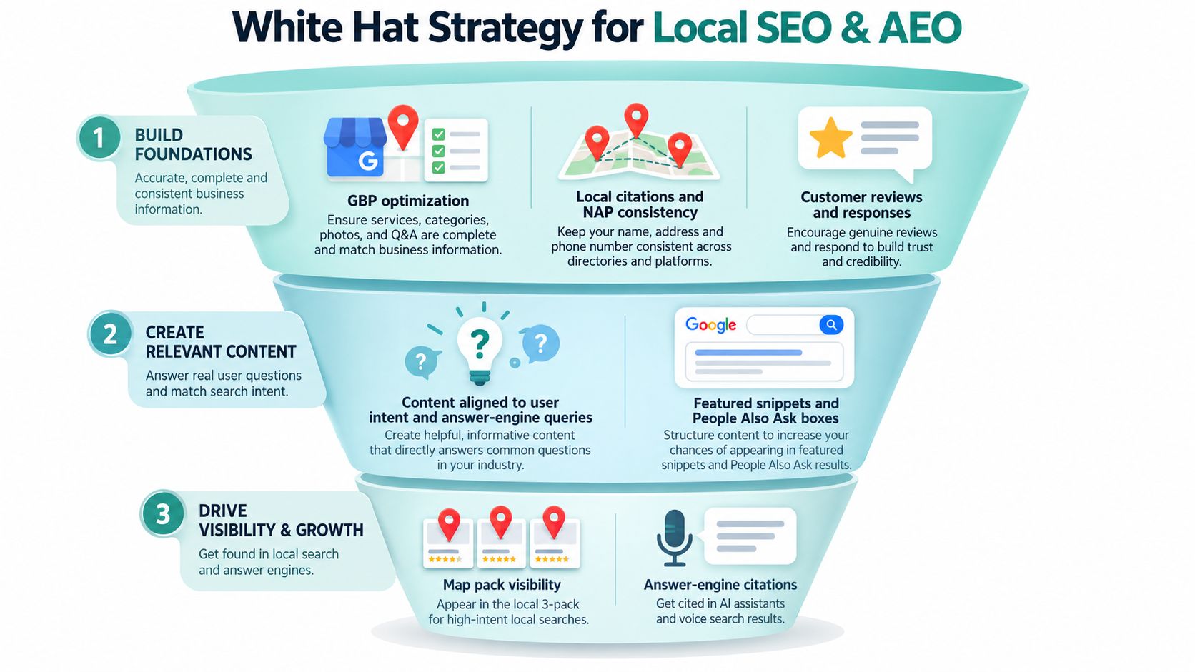 A funnel infographic explaining white hat SEO and AEO strategies including building foundations, content creation, and visibility.