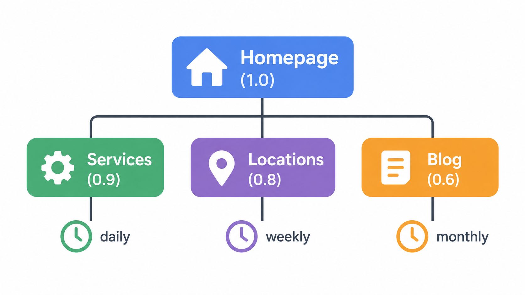 A diagram illustrating XML sitemap priority values assigned to different website pages like homepage, services, and blog.